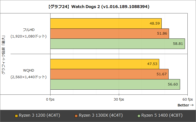【グラフ24】Watch Dogs 2 (v1.016.189.1088394)