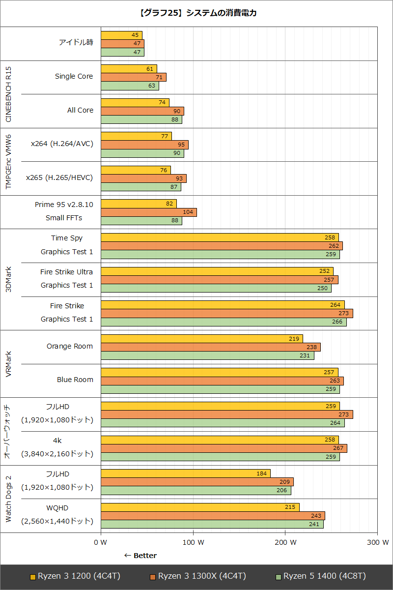 【グラフ25】システムの消費電力