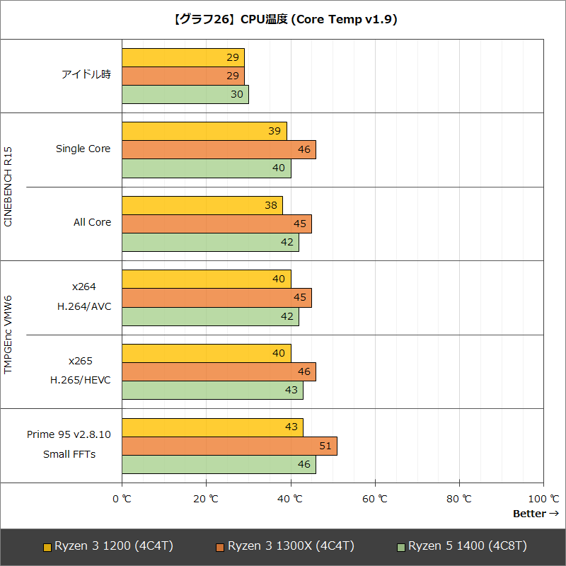 【グラフ26】CPU温度 (Core Temp v1.9)