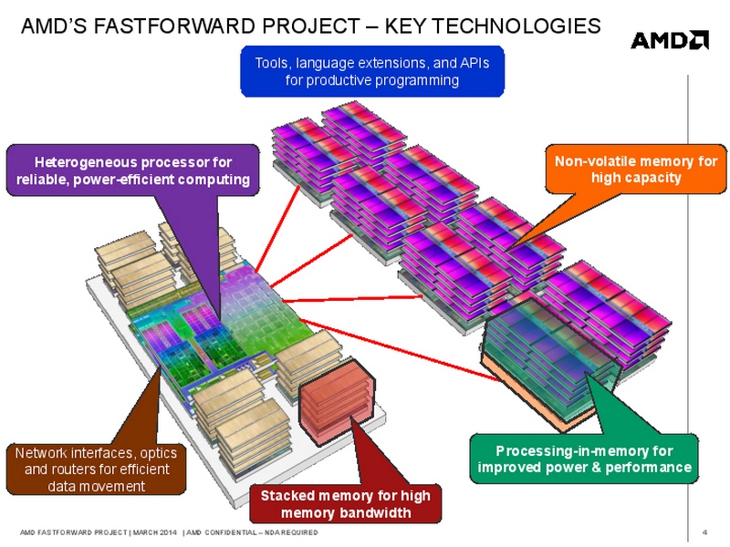 AMDがエクサスケールスパコンのために提案したメモリアーキテクチャ