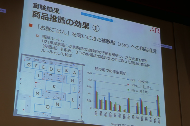 商品推薦の効果