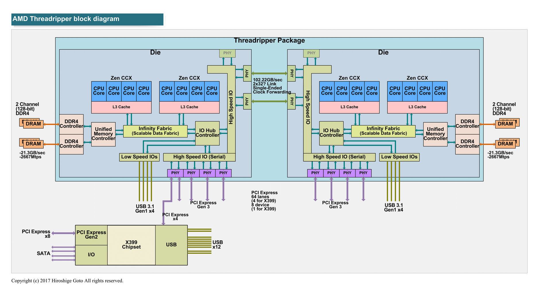 Threadripperの全体構成
