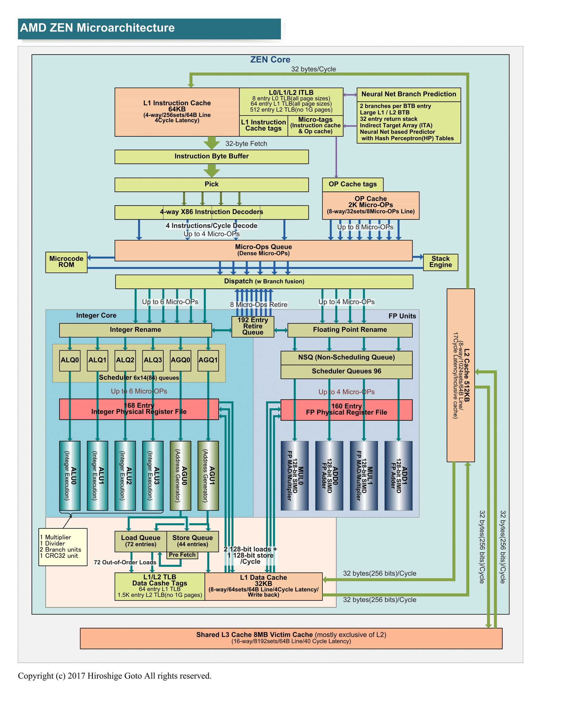 Zenマイクロアーキテクチャ<BR>PDF版は<span class="img-inline raw"><a href="" ipw_status="1" ipw_linktype="filelink_raw" class="resource">こちら</a></span>