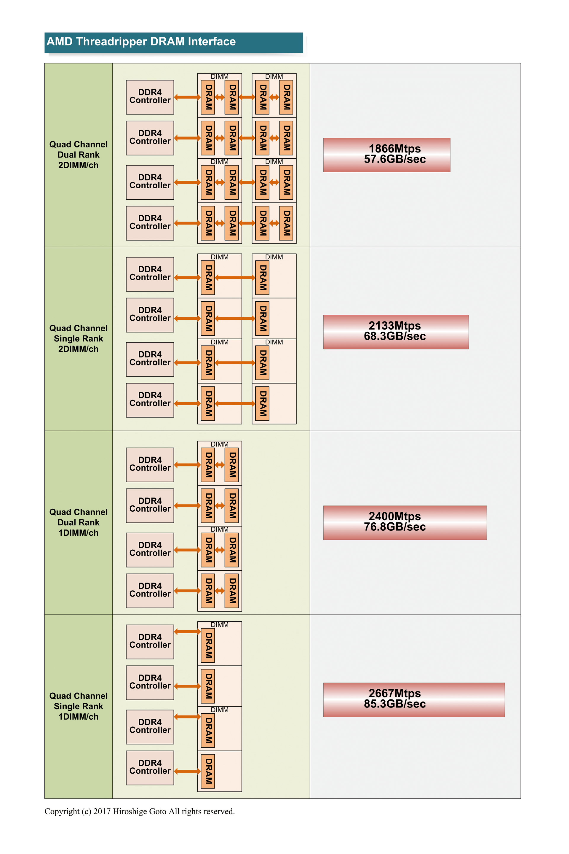 Threadripperの公式なサポートDRAMスピード