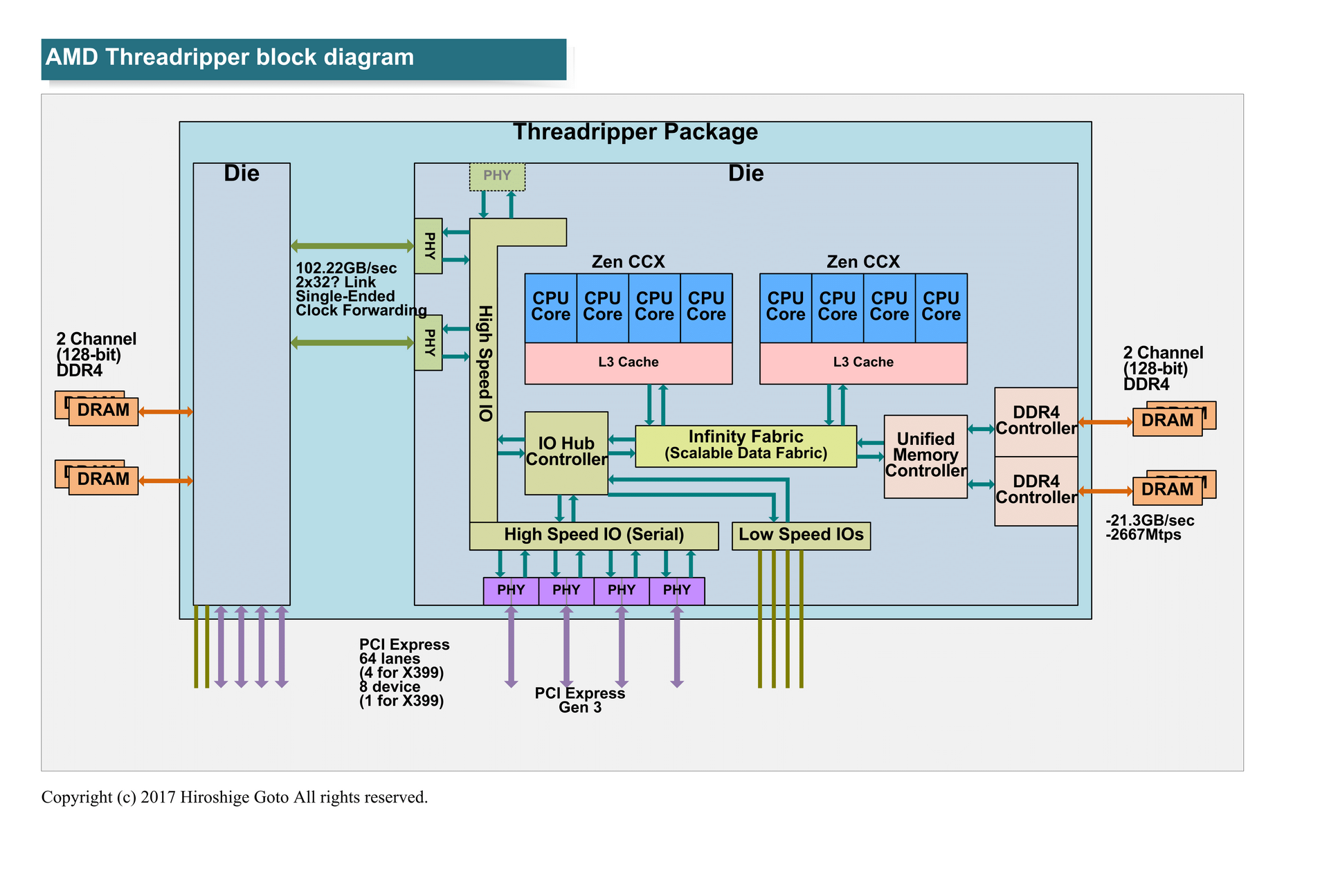 Threadripperのダイ間Infinity Fabric