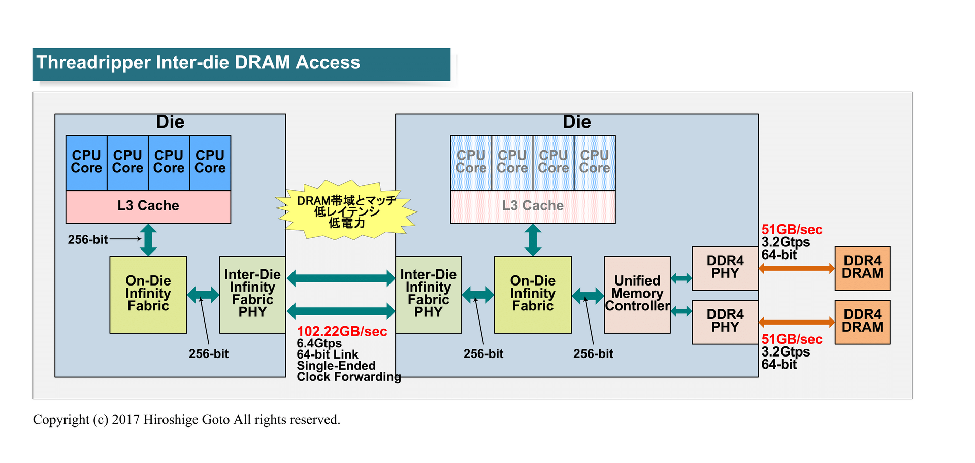 Threadripperのダイ間接続の推測図