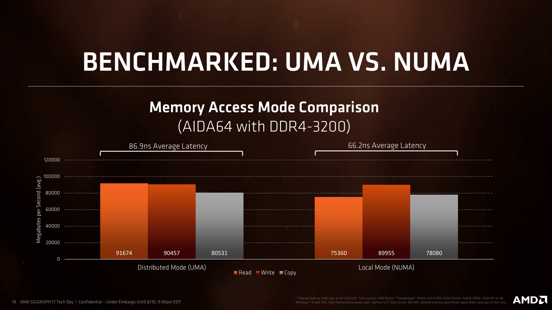 UMA/DistributedモードとNUMA/Localモードの平均メモリアクセスレイテンシ