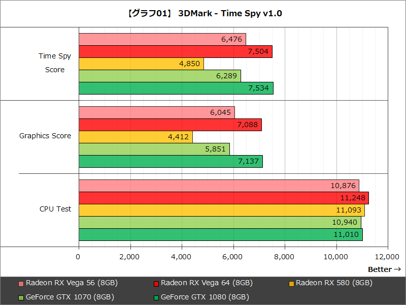 【グラフ01】3DMark - Time Spy v1.0