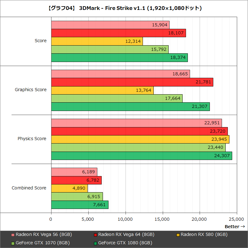 【グラフ04】3DMark - Fire Strike v1.1 (1,920×1,080ドット)