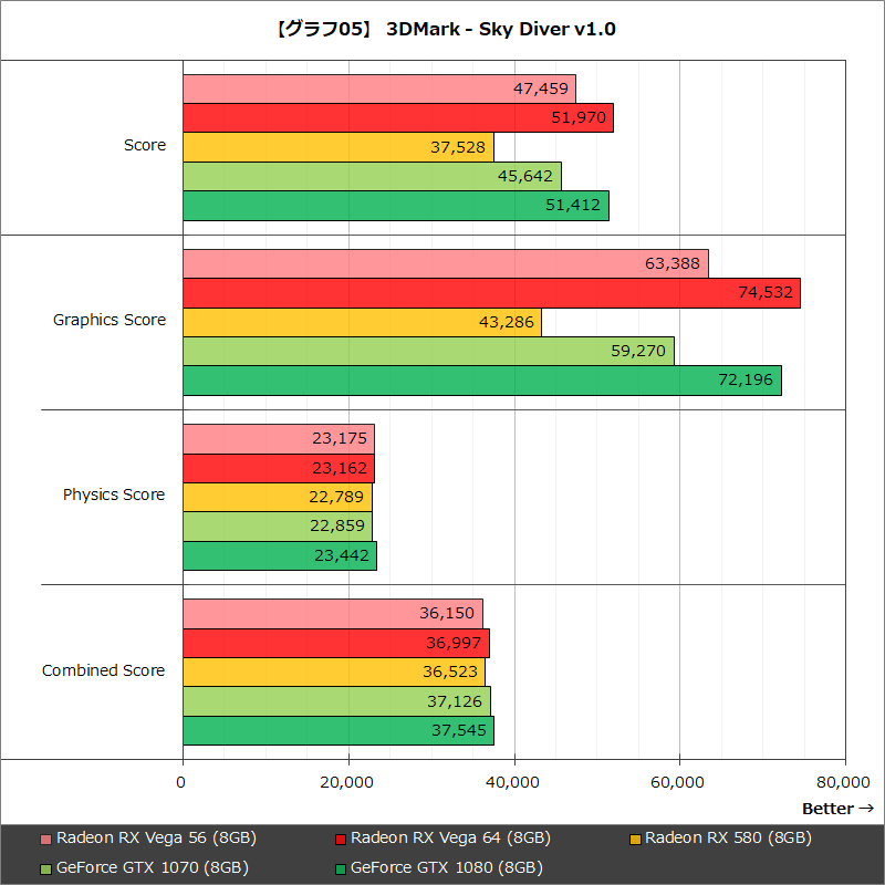 【グラフ05】3DMark - Sky Diver v1.0