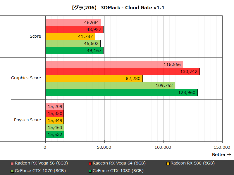 【グラフ06】3DMark - Cloud Gate v1.1