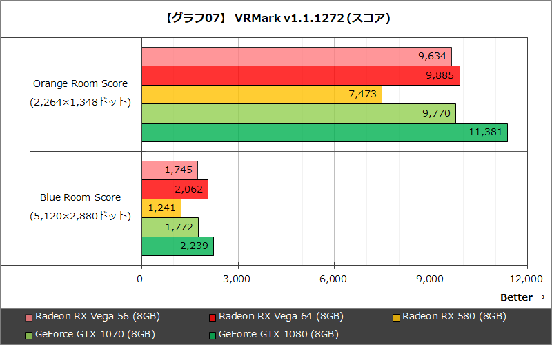 【グラフ07】VRMark v1.1.1272 (スコア)