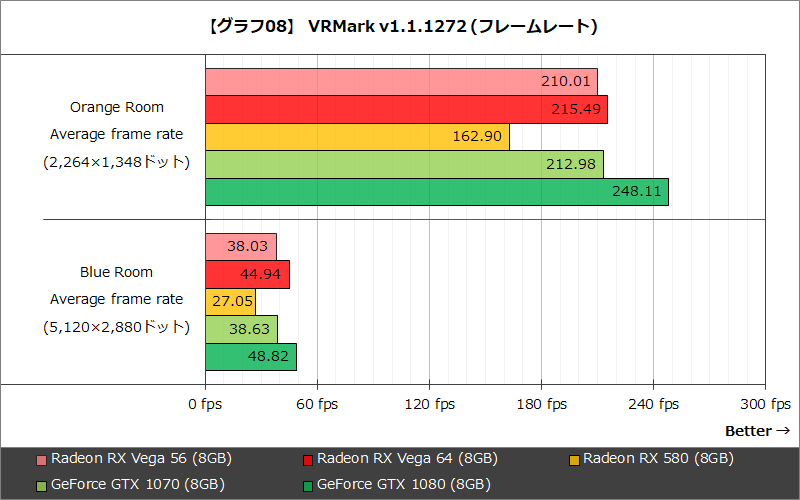 【グラフ08】VRMark v1.1.1272 (フレームレート)