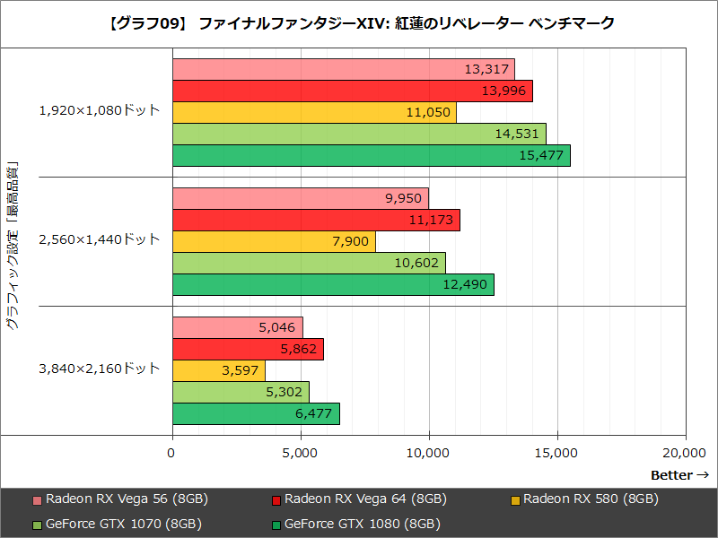 【グラフ09】ファイナルファンタジーXIV: 紅蓮のリベレーター ベンチマーク