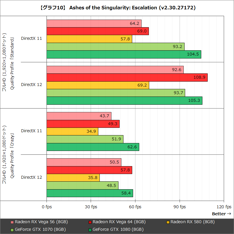 【グラフ10】Ashes of the Singularity: Escalation (v2.30.27172)