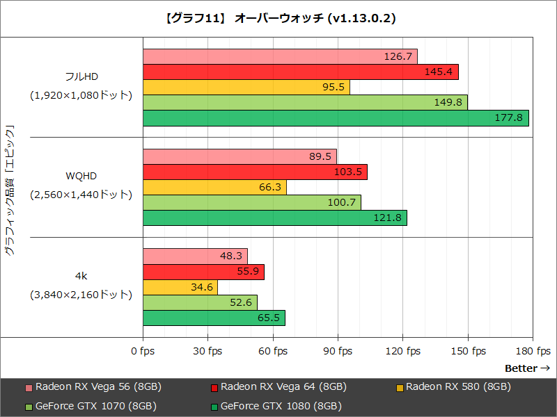 【グラフ11】オーバーウォッチ (v1.13.0.2)