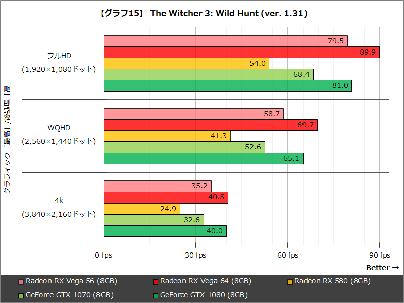 【グラフ15】The Witcher 3: Wild Hunt (ver. 1.31)
