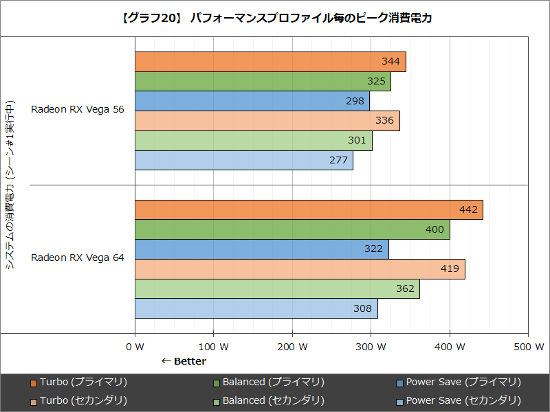 【グラフ20】パフォーマンスプロファイル毎のピーク消費電力