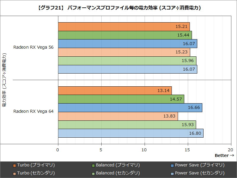 【グラフ21】パフォーマンスプロファイル毎の電力効率 (スコア÷消費電力)