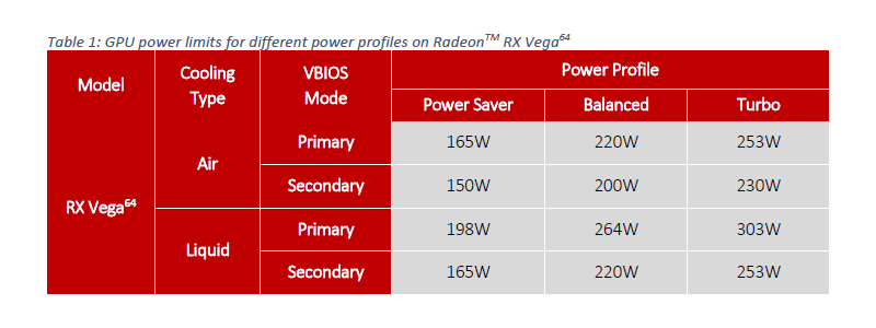 Radeon RX Vega 64のVBIOSとプロファイルの組み合わせ表。セカンダリVBIOSの方が設定電力が低めになっている