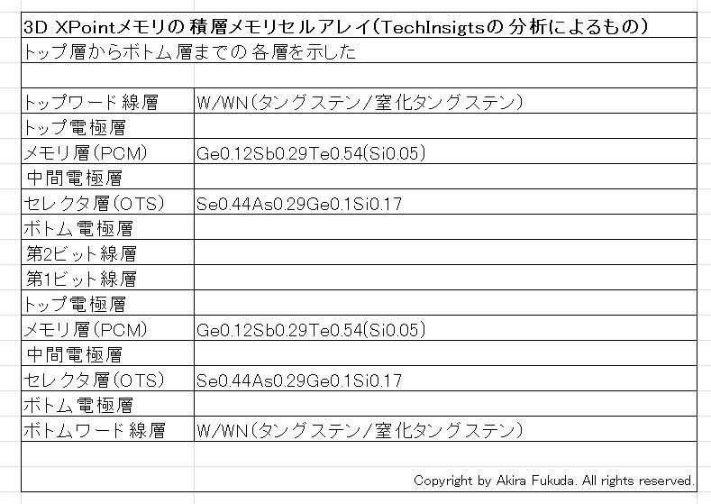 メモリセルアレイの構造を各層に分解した表。Flash Memory SummitでTechInsightsが発表した内容を筆者がまとめた