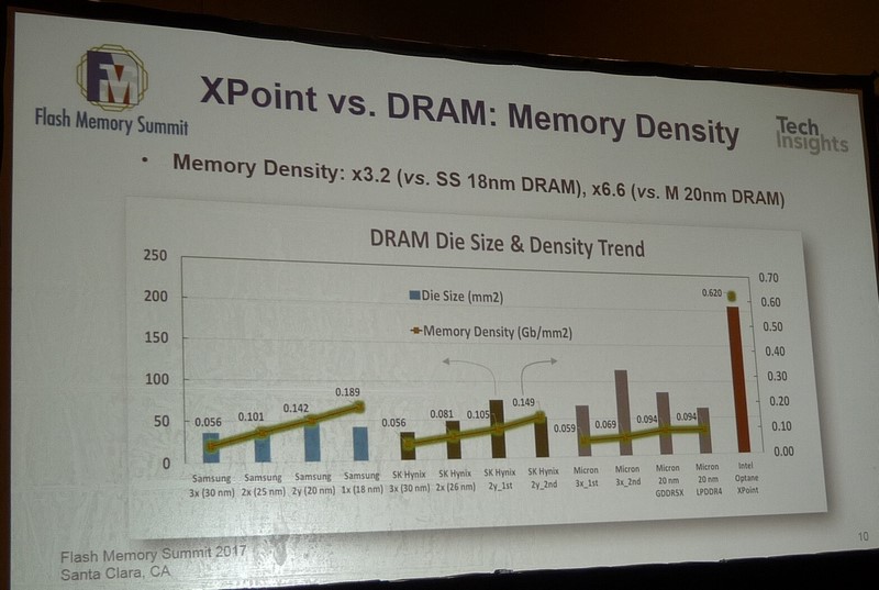 DRAMと3D XPointメモリの記憶密度を比較した結果。Flash Memory SummitでTechInsightsが発表した講演スライドから