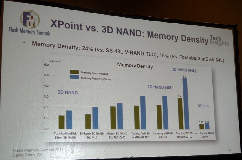 NANDフラッシュメモリと3D XPointメモリの記憶密度を比較した結果。Flash Memory SummitでTechInsightsが発表した講演スライドから