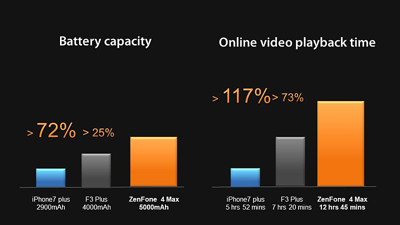一般的なスマートフォンの2倍以上の性能