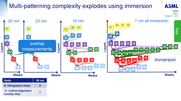 半導体装置メーカーASMLによる各プロセスのパターニングの複雑度の比較。10nmでは非常に多いことがわかる。しかも、Intelの10nmは、上のスライドの7nmに近い
