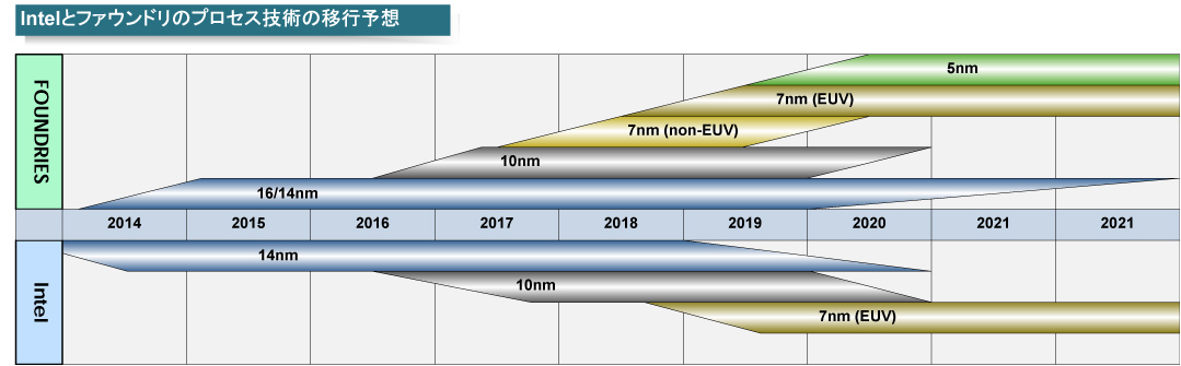 Intelの7nm以降のプロセスは、現在スケジュールが不鮮明となっている<BR>PDF版は<span class="img-inline raw"><a href="" ipw_status="1" ipw_linktype="filelink_raw" class="resource">こちら</a></span>