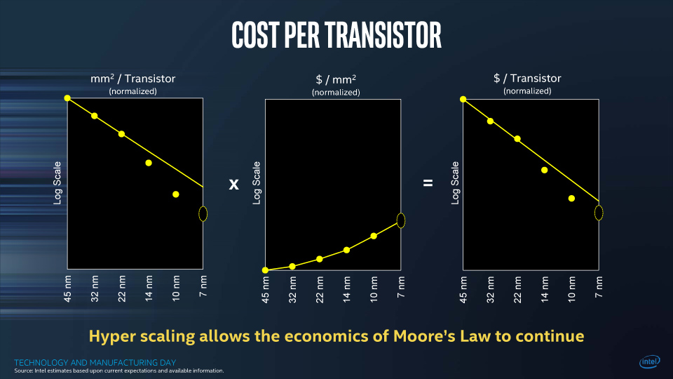 IntelのInvestor Meetingのスライド。中央がウェハ面積あたりのコストで上昇カーブが上がっている