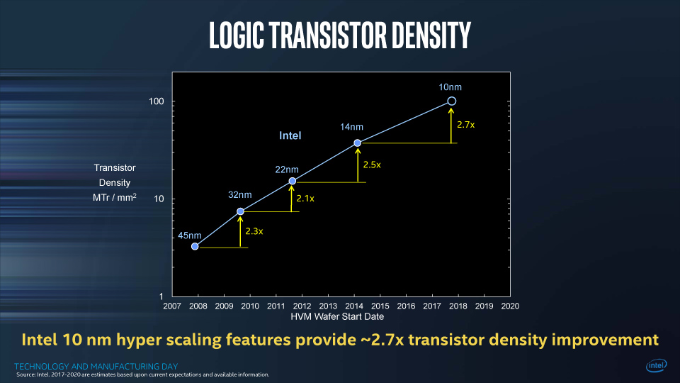 14nmから10nmの移行は3年かかるがその分トランジスタ密度も高めるとしたIntelのスライド
