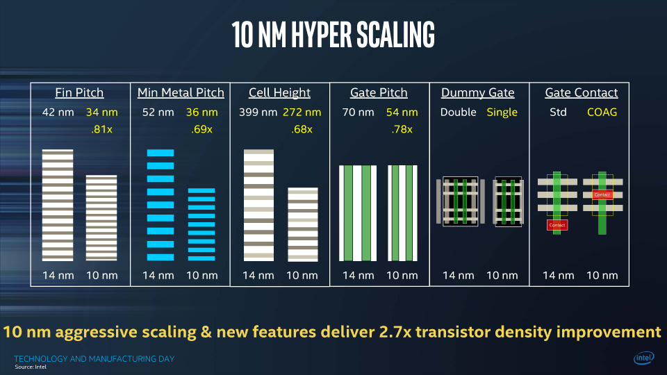 Intelの10nmプロセス