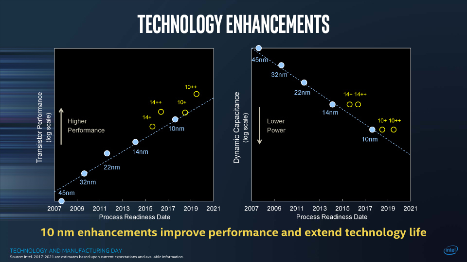 プロセス世代の性能と電力の予測