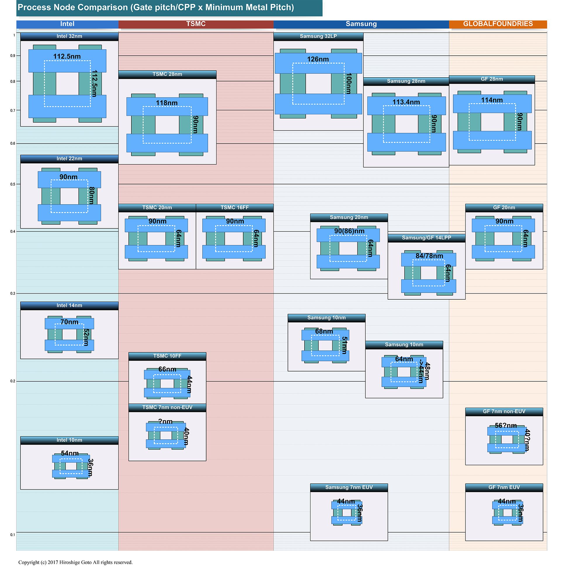 Samsungの10nmは学会発表のもので、実際にはこれよりフィーチャサイズが大きいという解析レポートもある。SamsungとGLOBALFOUNDRIESのEUV版7nmの数値は、学会でIBMと共同で発表した研究結果のもので、実際の製品では異なる可能性がある<BR>PDF版は<span class="img-inline raw"><a href="" ipw_status="1" ipw_linktype="filelink_raw" class="resource">こちら</a></span>