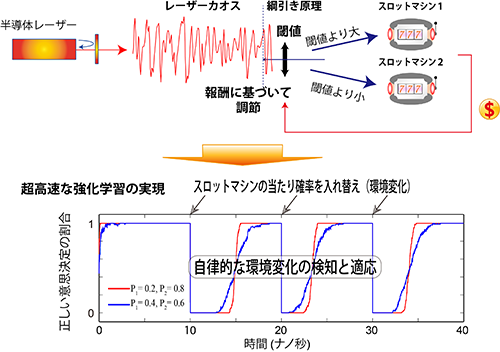 レーザーカオスを用いたシステムと超高速な強化学習の実現