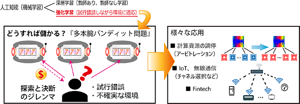 多本腕バンディット問題