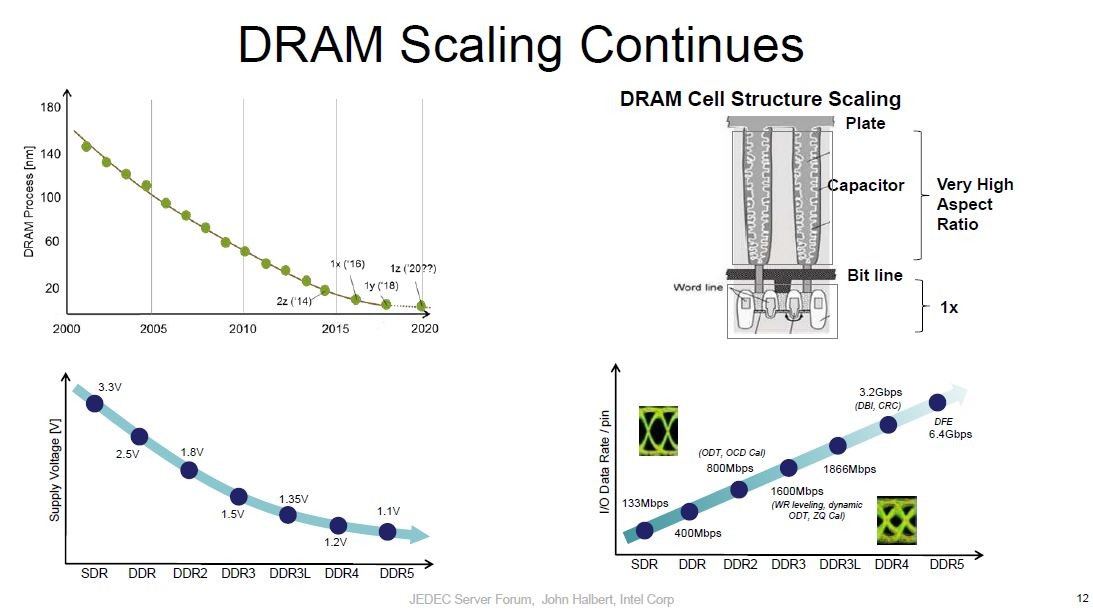 DRAMの技術トレンド。製造技術は来年には1Xnm世代に移行する(左上)。電源電圧はDDR4世代の1.2Vから、DDR5世代では1.1Vに下がる(左下)。IntelのJohn Halbert氏が2017年6月にJEDECのイベント「Server Forum」で講演したときのスライドから