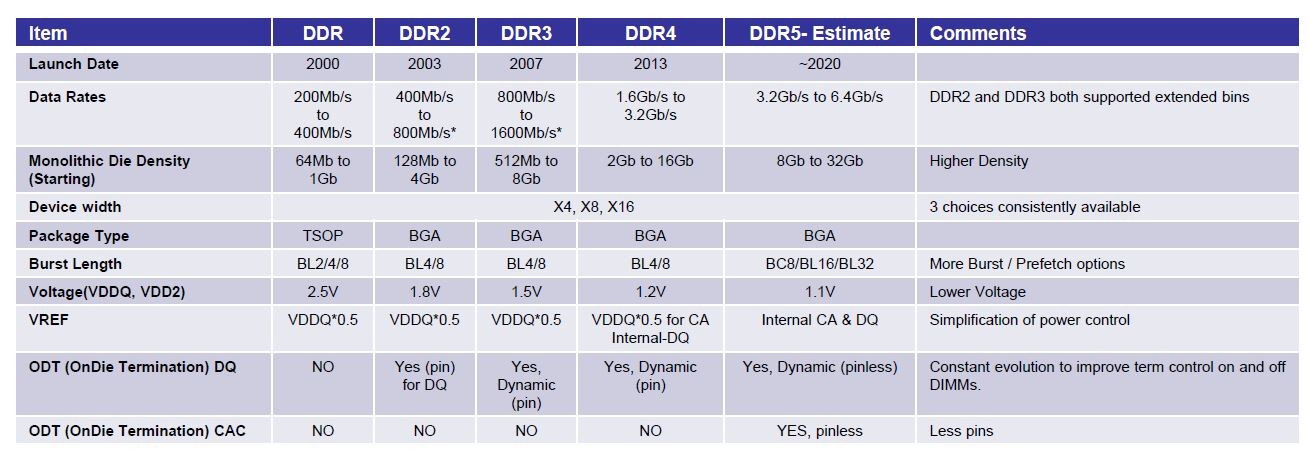DDR系DRAMの各世代におけるおもな仕様の推移。IntelのChristpher Cox氏が2017年6月にJEDECのイベント「Server Forum」で講演したときのスライドから