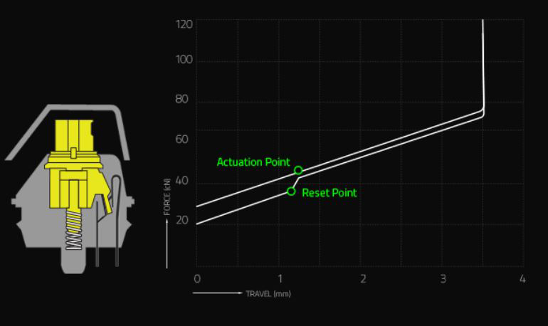 Razer Yellowスイッチ