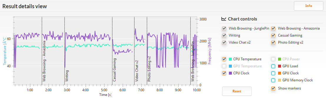 PCMark 8 バージョン2/Home accelerated(詳細)。クロックは800MHzから最大の2.4GHzまで。温度は56℃前後とかなり低め