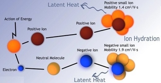 地震発生前に地殻からイオン化成分が発生するさいのメカニズム。「詳細は“LAIC Earthquake Prediction”でググって」と書かれていた