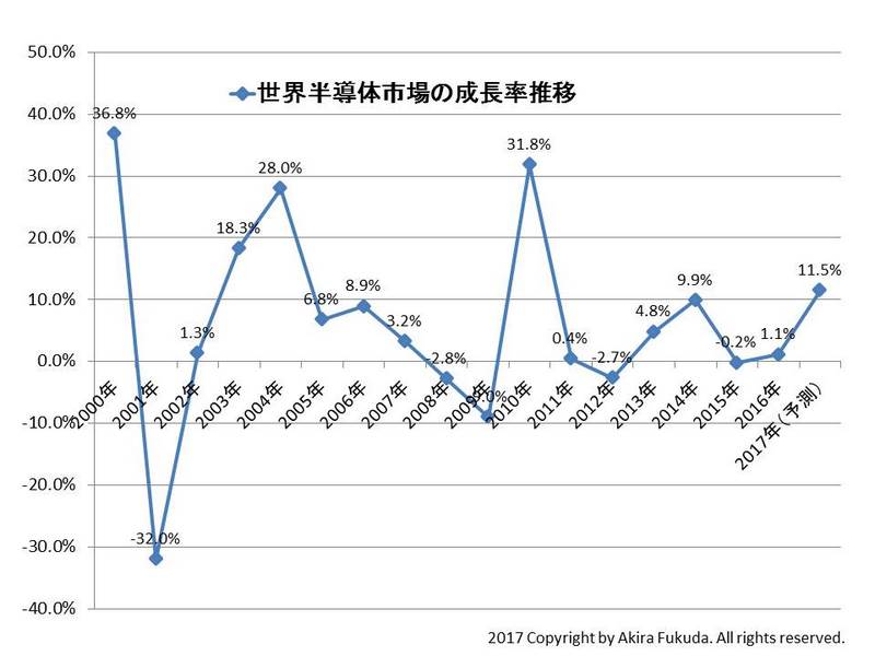 WSTSの統計をベースにした世界半導体市場の成長率推移。2017年の成長率は、同年6月6日に発表された予測値(11.5％)。筆者のまとめによる