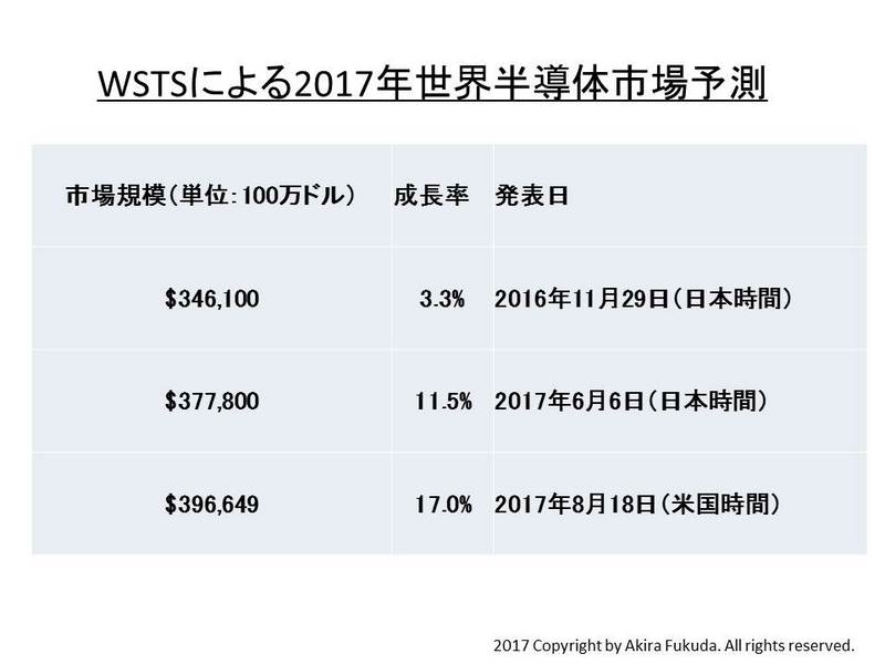 WSTSによる2017年の世界半導体市場予測の推移。WSTSの発表値を基に筆者がまとめたもの
