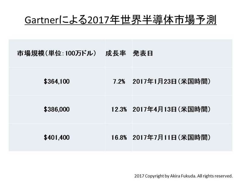 Gartnerによる2017年の世界半導体市場予測の推移。Gartnerの発表値を基に筆者がまとめたもの