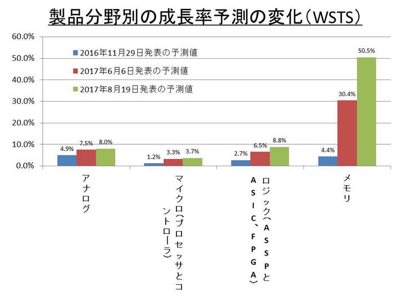WSTSによる製品分野別市場の成長率予測(2017年)の変化。WSTSの公表値を筆者がまとめたもの
