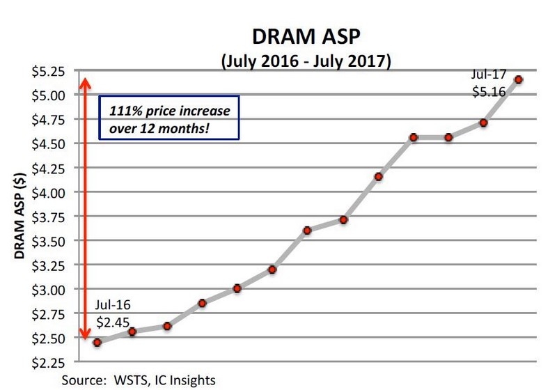 DRAMの平均販売価格(ASP)の推移。IC Insigtsが2017年9月12日付けで報道機関向けに発表した資料から