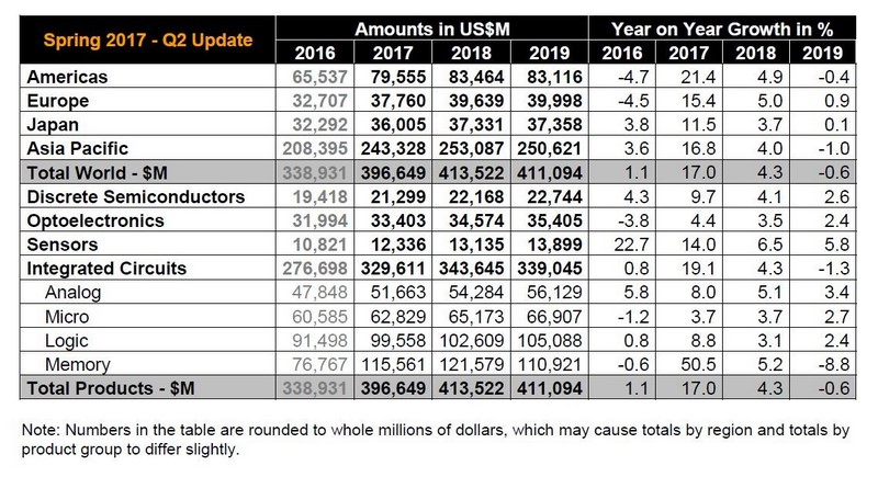 WSTSが2017年8月19日に発表した、修正版の半導体市場予測。WSTSの報道機関向け発表資料から