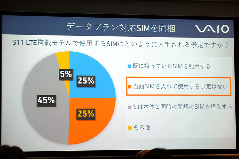 SIM対応モデル購入者の2割以上がLTEを使っていない