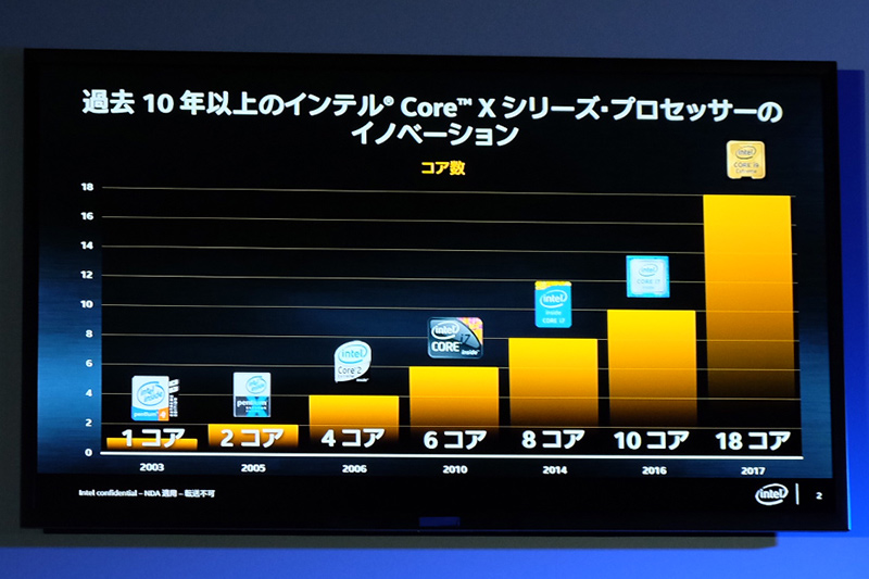 Core Xシリーズのイノベーション